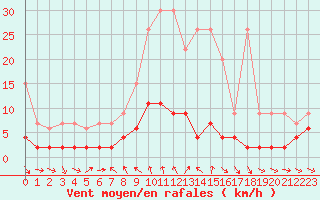 Courbe de la force du vent pour Disentis