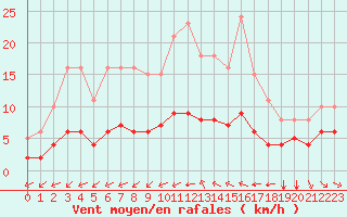 Courbe de la force du vent pour Saint-Jean-de-Vedas (34)