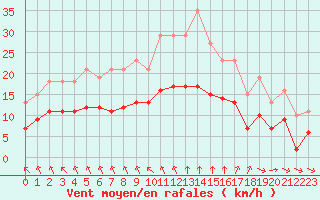 Courbe de la force du vent pour Angliers (17)