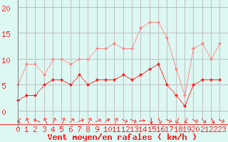 Courbe de la force du vent pour Ruffiac (47)