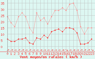 Courbe de la force du vent pour Laqueuille (63)