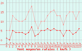 Courbe de la force du vent pour Grimentz (Sw)