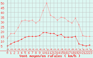 Courbe de la force du vent pour Luc-sur-Orbieu (11)