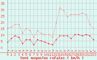Courbe de la force du vent pour Ciudad Real (Esp)