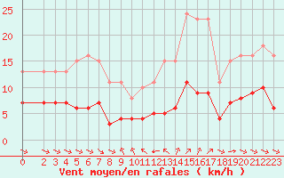 Courbe de la force du vent pour Grimentz (Sw)