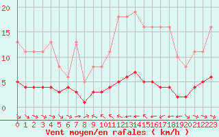 Courbe de la force du vent pour Grimentz (Sw)