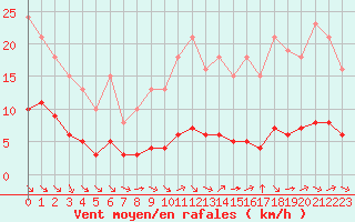 Courbe de la force du vent pour Paris Saint-Germain-des-Prs (75)