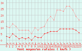 Courbe de la force du vent pour Aizenay (85)