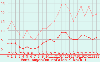 Courbe de la force du vent pour Amur (79)