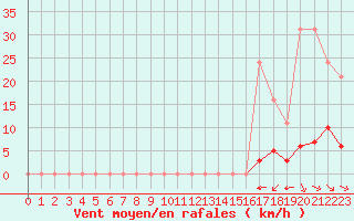 Courbe de la force du vent pour Jan (Esp)