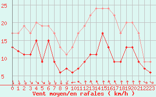 Courbe de la force du vent pour Porto-Vecchio (2A)