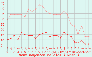 Courbe de la force du vent pour Pomrols (34)