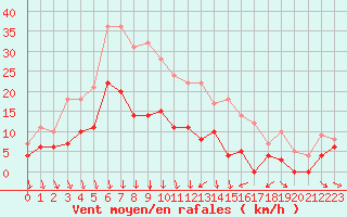 Courbe de la force du vent pour Vaestmarkum