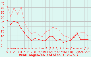 Courbe de la force du vent pour Cap Cpet (83)