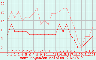Courbe de la force du vent pour Angers-Beaucouz (49)