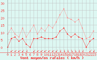 Courbe de la force du vent pour Deauville (14)