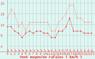 Courbe de la force du vent pour Toussus-le-Noble (78)