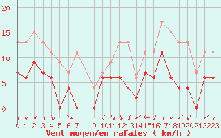 Courbe de la force du vent pour Melun (77)