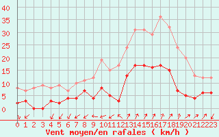 Courbe de la force du vent pour Embrun (05)