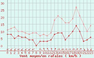Courbe de la force du vent pour Annecy (74)