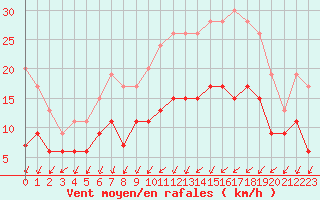 Courbe de la force du vent pour Creil (60)