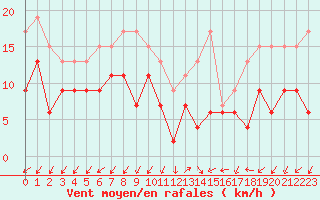 Courbe de la force du vent pour Ajaccio - Campo dell