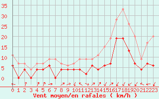 Courbe de la force du vent pour Grenoble/agglo Le Versoud (38)