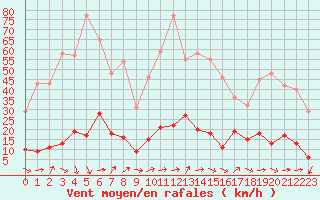 Courbe de la force du vent pour Solenzara - Base arienne (2B)