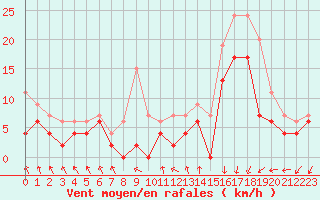 Courbe de la force du vent pour Chambry / Aix-Les-Bains (73)