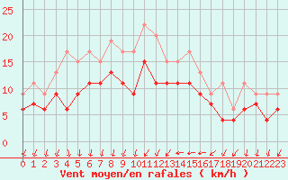 Courbe de la force du vent pour Montpellier (34)
