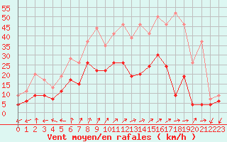 Courbe de la force du vent pour Luxeuil (70)