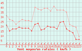 Courbe de la force du vent pour Chteauroux (36)