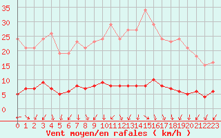 Courbe de la force du vent pour Saint-Igneuc (22)