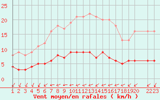 Courbe de la force du vent pour Vandells