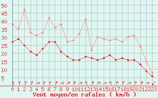 Courbe de la force du vent pour Recoules de Fumas (48)