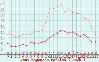 Courbe de la force du vent pour Mouilleron-le-Captif (85)