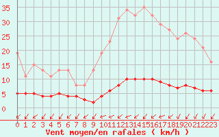 Courbe de la force du vent pour Nostang (56)