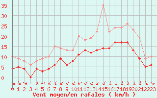 Courbe de la force du vent pour Montpellier (34)