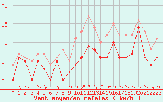 Courbe de la force du vent pour Beauvais (60)