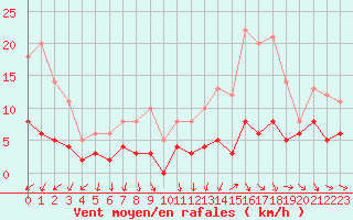 Courbe de la force du vent pour Vannes-Sn (56)