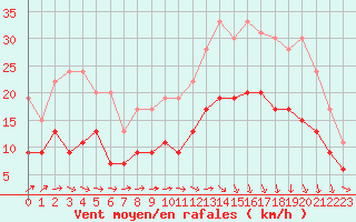 Courbe de la force du vent pour Rennes (35)