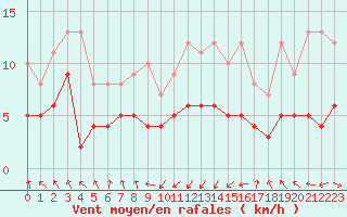 Courbe de la force du vent pour Wernigerode