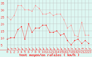 Courbe de la force du vent pour Harzgerode