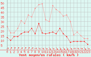 Courbe de la force du vent pour Rouen (76)