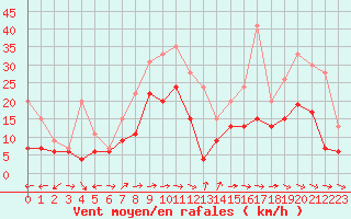Courbe de la force du vent pour Saint-Quentin (02)