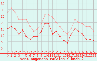 Courbe de la force du vent pour Brest (29)
