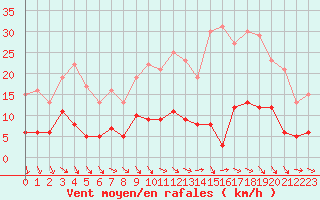 Courbe de la force du vent pour Trappes (78)