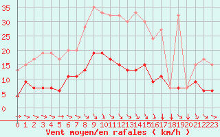 Courbe de la force du vent pour Herstmonceux (UK)