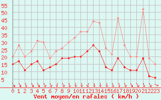 Courbe de la force du vent pour Solenzara - Base arienne (2B)