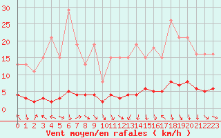 Courbe de la force du vent pour Lans-en-Vercors (38)